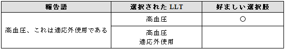 適応症として報告された適応外使用